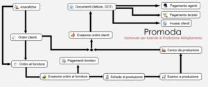 Flow chart funzionalità PROMODA - Gestionale per aziende di produzione abbigliamento